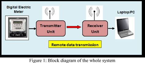 eversource automatic meter reading radio rf software|Automatic Meter Reading .